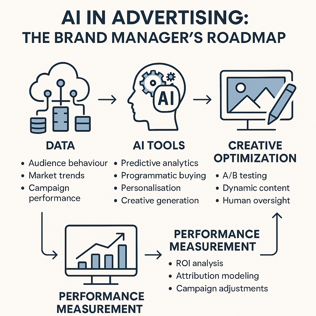 AI in Advertising - The Brand Managers Roadmap Infographic