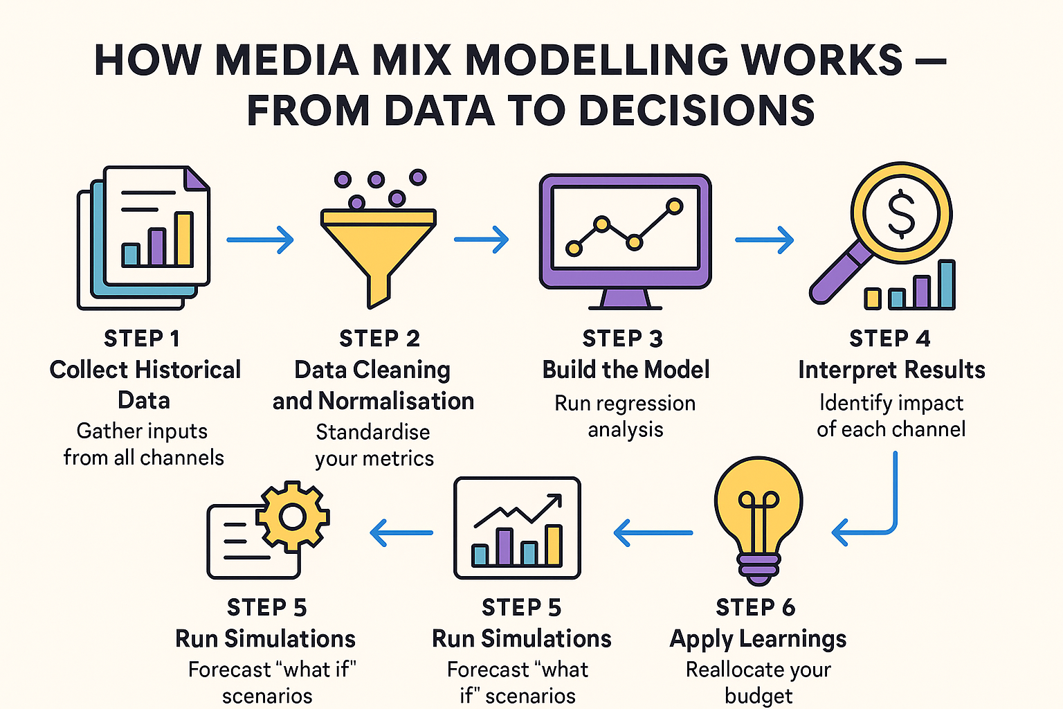 How Media Mix Modelling Works