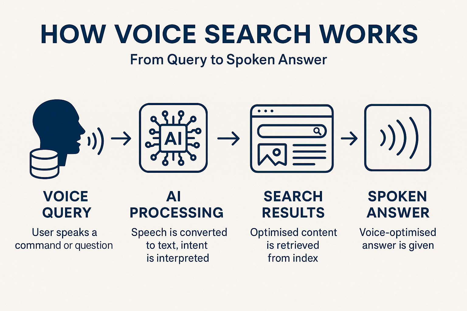 How Voice Search Works - From Query to Spoken Answer Infographic
