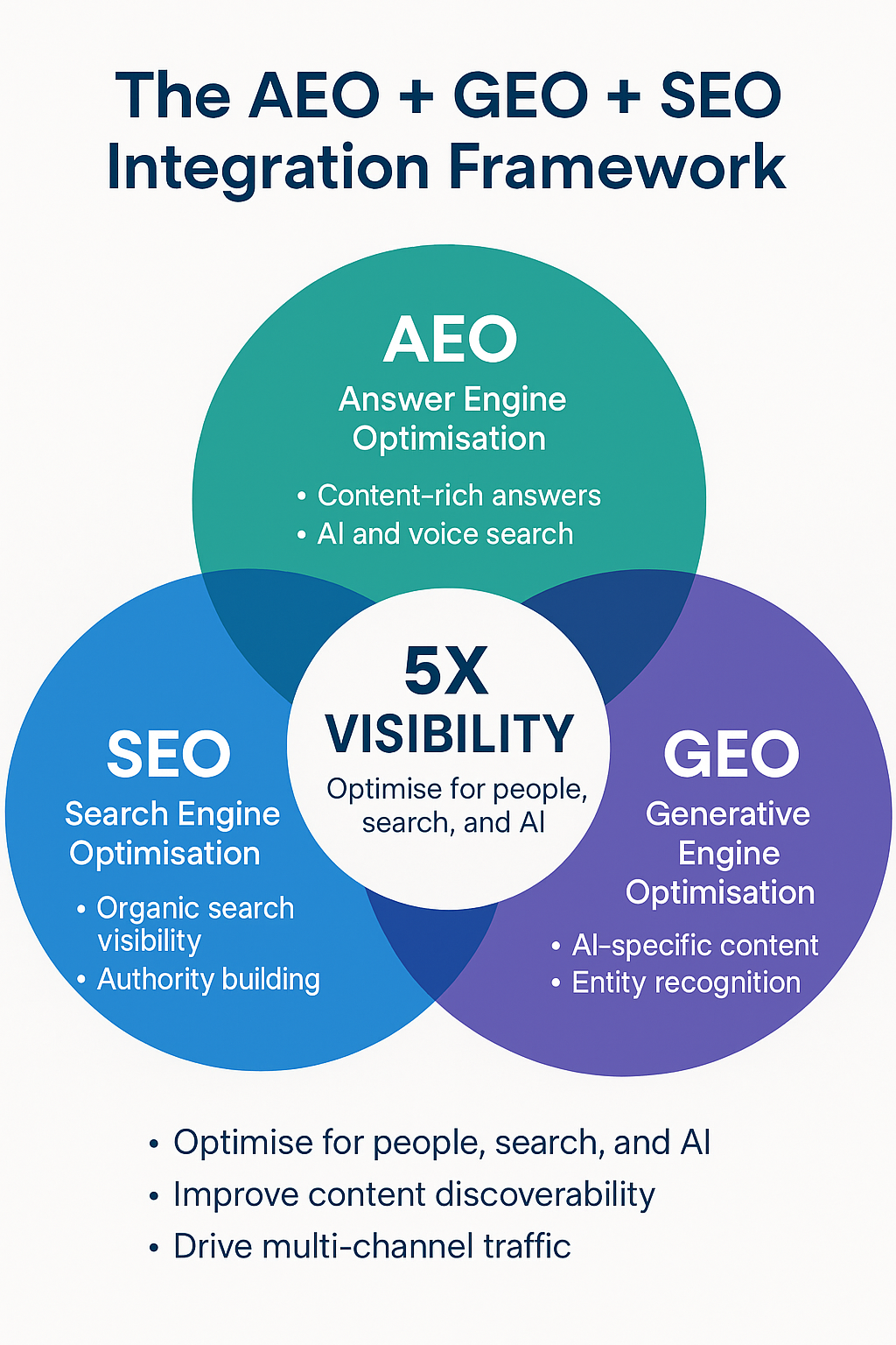 The AEO + GEO + SEO Integration Framework Infographic