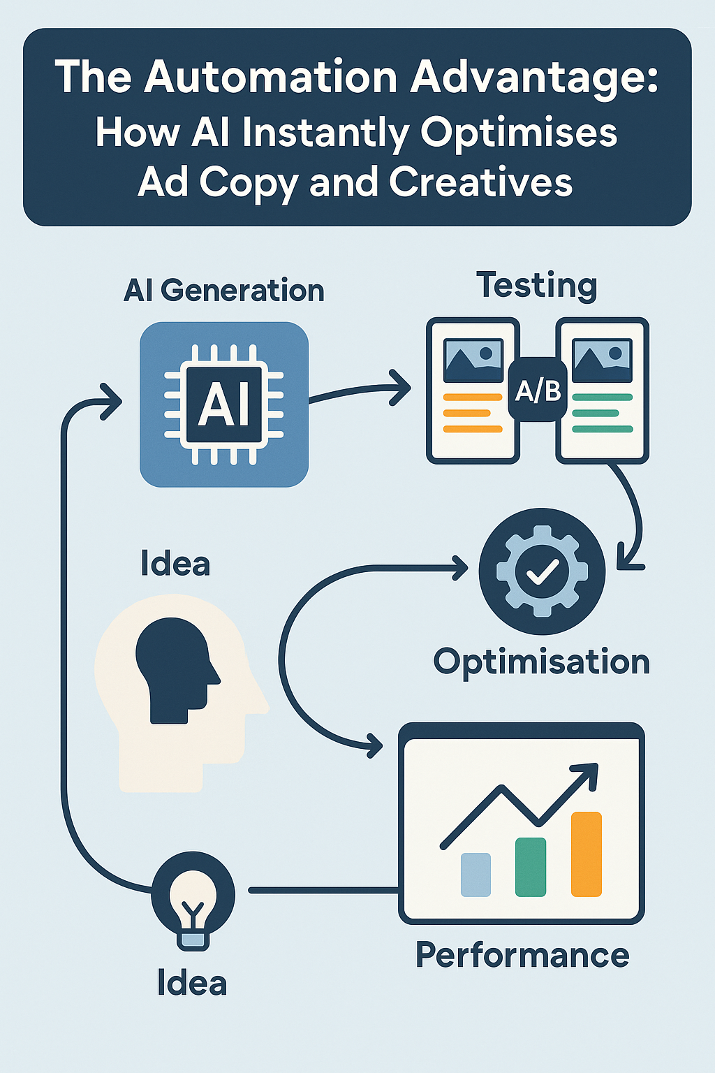 The Automation Advantage How AI Instantly Optimises Ad Copy and Creatives Infographic